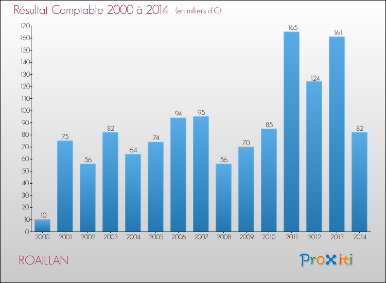 Evolution du résultat comptable pour la commune de ROAILLAN de 2000 à 2014 Evolution du résultat comptable pour ROAILLAN de 2000 à 2014