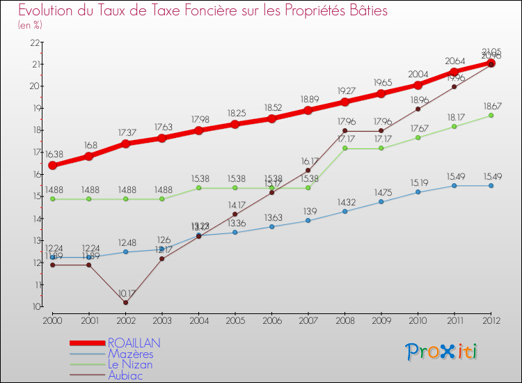 Evolution du taux de la taxe foncière sur le bati pour ROAILLAN et les communes proches de 2000 à 2012 Comparaison des taux de taxe foncière sur le bati pour ROAILLAN et les communes voisines de 2000 à 2012