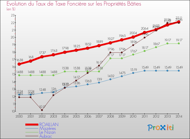 Evolution du taux de la taxe foncière sur le bati pour ROAILLAN et les communes proches de 2000 à 2014 Comparaison des taux de taxe foncière sur le bati pour ROAILLAN et les communes voisines de 2000 à 2014