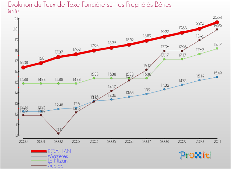 Evolution du taux de la taxe foncière sur le bati pour ROAILLAN et les communes proches Comparaison des taux de taxe foncière sur le bati pour ROAILLAN et les communes voisines