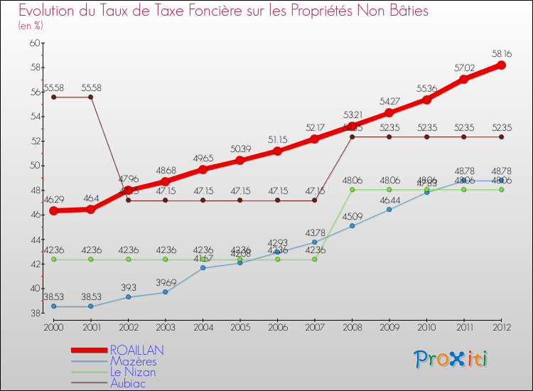 Evolution du taux de la taxe foncière sur les immeubles et terrains non batis pour ROAILLAN et les communes proches de 2000 à 2012 Comparaison des taux de la taxe foncière sur les immeubles et terrains non batis pour ROAILLAN et les communes voisines de 2000 à 2012