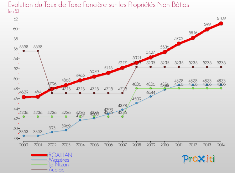 Evolution du taux de la taxe foncière sur les immeubles et terrains non batis pour ROAILLAN et les communes proches de 2000 à 2014 Comparaison des taux de la taxe foncière sur les immeubles et terrains non batis pour ROAILLAN et les communes voisines de 2000 à 2014