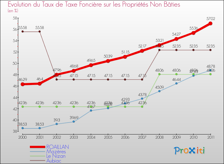 Evolution du taux de la taxe foncière sur les immeubles et terrains non batis pour ROAILLAN et les communes proches Comparaison des taux de la taxe foncière sur les immeubles et terrains non batis pour ROAILLAN et les communes voisines