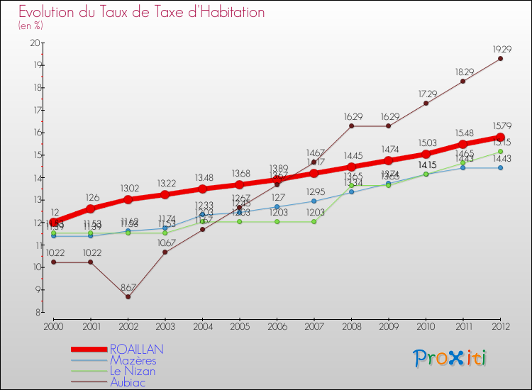 Evolution du taux de la taxe d'habitation pour ROAILLAN et les communes proches Comparaison des taux de la taxe d'habitation pour ROAILLAN et les communes voisines