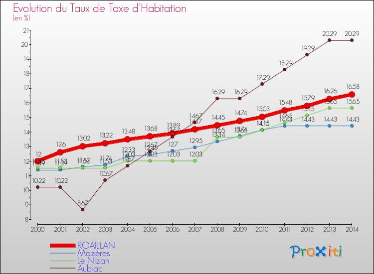Comparaison des taux de la taxe d'habitation pour ROAILLAN et les communes voisines de 2000 à 2014