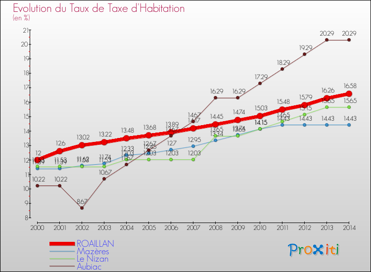 Evolution du taux de la taxe d'habitation pour ROAILLAN et les communes proches de 2000 à 2014 Comparaison des taux de la taxe d'habitation pour ROAILLAN et les communes voisines de 2000 à 2014