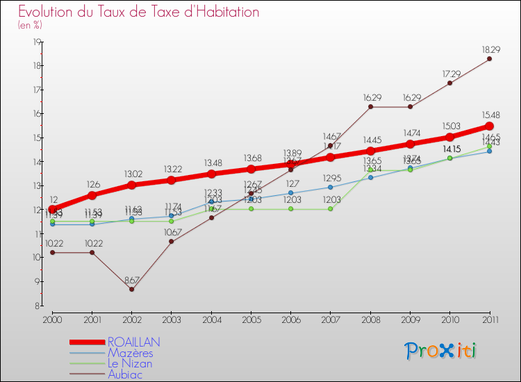 Evolution du taux de la taxe d'habitation pour ROAILLAN et les communes proches Comparaison des taux de la taxe d'habitation pour ROAILLAN et les communes voisines
