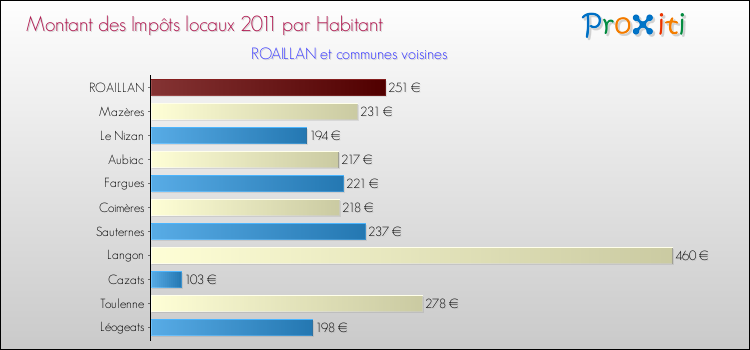 Montant des impôts locaux par Habitant pour ROAILLAN et les communes proches Comparaison des impôts locaux par habitant pour ROAILLAN et les communes voisines