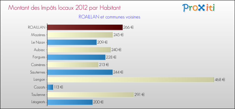 Montant des impôts locaux par Habitant pour ROAILLAN et les communes proches Comparaison des impôts locaux par habitant pour ROAILLAN et les communes voisines