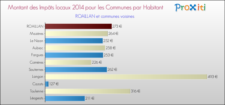 Comparaison des impôts locaux par habitant pour ROAILLAN et les communes voisines en 2014