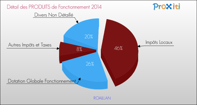 Budget de Fonctionnement 2014 pour la commune de ROAILLAN