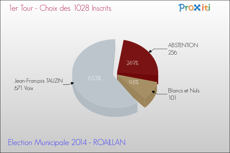 Résultats par rapport aux inscrits au 1er Tour des Elections Municipales 2014 de la commune de ROAILLAN Elections Municipales 2014 - Résultats par rapport aux inscrits au 1er Tour pour la commune de ROAILLAN