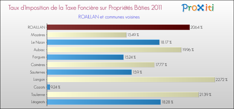 Taux d'imposition de la taxe foncière sur le bati 2011 pour ROAILLAN et les communes proches Comparaison des taux d'imposition de la taxe foncière sur le bati 2011 pour ROAILLAN et les communes voisines