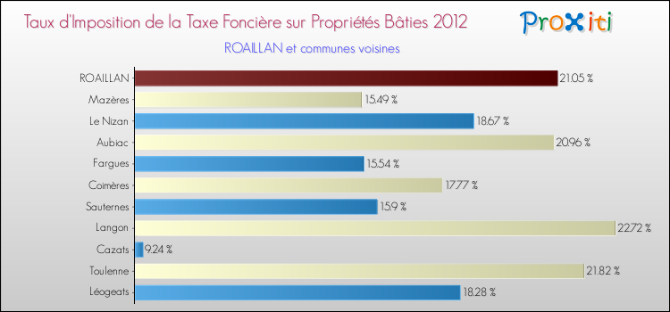 Taux d'imposition de la taxe foncière sur le bati 2012 pour ROAILLAN et les communes proches Comparaison des taux d'imposition de la taxe foncière sur le bati 2012 pour ROAILLAN et les communes voisines