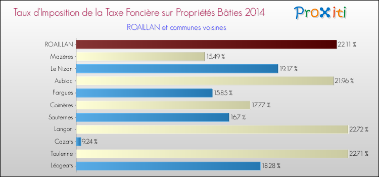 Comparaison des taux d'imposition de la taxe foncière sur le bati 2014 pour ROAILLAN et les communes voisines