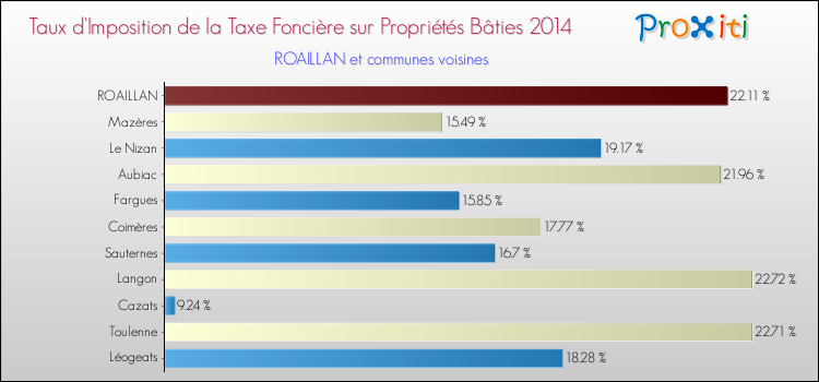 Taux d'imposition de la taxe foncière sur le bati 2014 pour ROAILLAN et les communes proches Comparaison des taux d'imposition de la taxe foncière sur le bati 2014 pour ROAILLAN et les communes voisines
