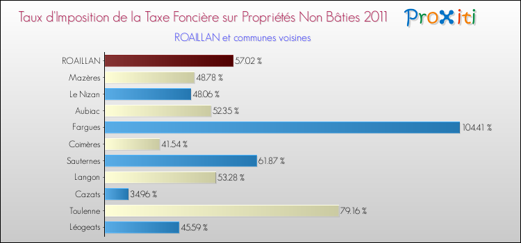 Taux d'imposition de la taxe foncière sur les immeubles et terrains non batis 2011 pour ROAILLAN et les communes proches Comparaison des taux d'imposition de la taxe foncière sur les immeubles et terrains non batis 2011 pour ROAILLAN et les communes voisines