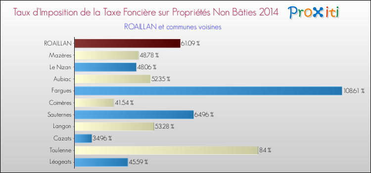 Comparaison des taux d'imposition de la taxe foncière sur les immeubles et terrains non batis 2014 pour ROAILLAN et les communes voisines