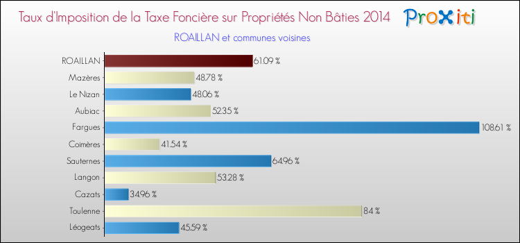 Taux d'imposition de la taxe foncière sur les immeubles et terrains non batis 2014 pour ROAILLAN et les communes proches Comparaison des taux d'imposition de la taxe foncière sur les immeubles et terrains non batis 2014 pour ROAILLAN et les communes voisines