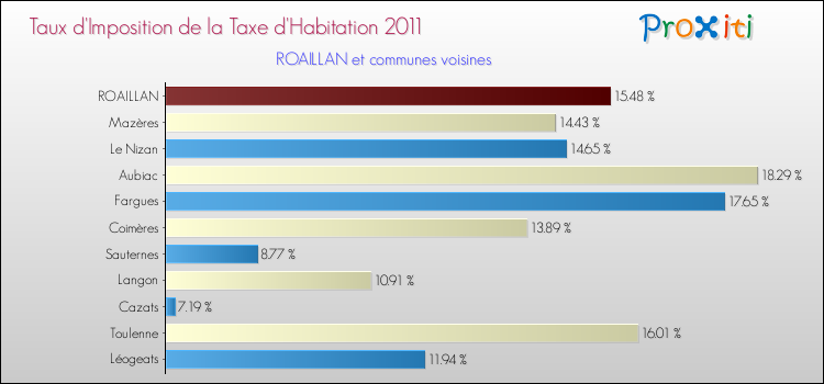 Taux d'imposition de la taxe d'habitation 2011 pour ROAILLAN et les communes proches Comparaison des taux d'imposition de la taxe d'habitation 2011 pour ROAILLAN et les communes voisines
