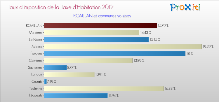 Taux d'imposition de la taxe d'habitation 2012 pour ROAILLAN et les communes proches Comparaison des taux d'imposition de la taxe d'habitation 2012 pour ROAILLAN et les communes voisines