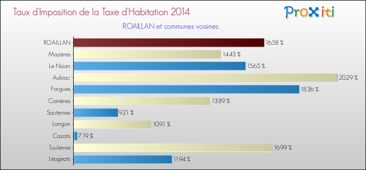 Comparaison des taux d'imposition de la taxe d'habitation 2014 pour ROAILLAN et les communes voisines