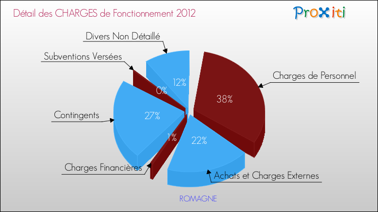 Décomposition des Charges de Fonctionnement 2012 de la commune de ROMAGNE Charges de Fonctionnement 2012 pour la commune de ROMAGNE
