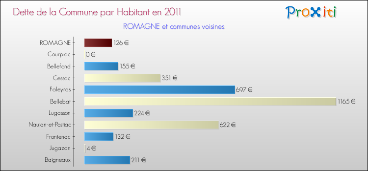 Dette par habitant de la commune en 2011 pour ROMAGNE et les communes proches Comparaison de la dette par habitant de la commune en 2011 pour ROMAGNE et les communes voisines
