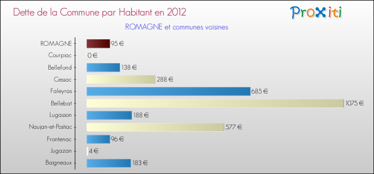 Dette par habitant de la commune en 2012 pour ROMAGNE et les communes proches Comparaison de la dette par habitant de la commune en 2012 pour ROMAGNE et les communes voisines