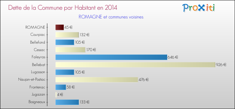 Dette par habitant de la commune en 2014 pour ROMAGNE et les communes proches Comparaison de la dette par habitant de la commune en 2014 pour ROMAGNE et les communes voisines