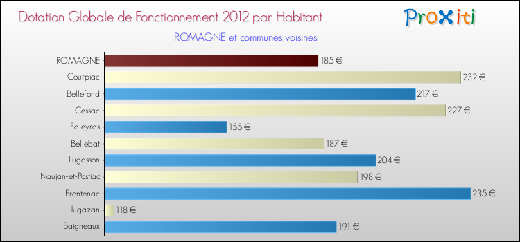 Montant des dotations globales de fonctionnement DGF par Habitant pour ROMAGNE et les communes proches Comparaison des des dotations globales de fonctionnement DGF par habitant pour ROMAGNE et les communes voisines