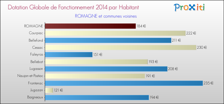 Montant des dotations globales de fonctionnement DGF par Habitant pour ROMAGNE et les communes proches en 2014. Comparaison des des dotations globales de fonctionnement DGF par habitant pour ROMAGNE et les communes voisines en 2014.