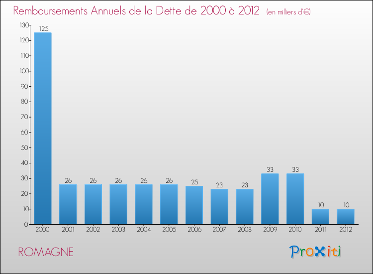 Evolution de l'annuité de la dette pour la commune de ROMAGNE de 2000 à 2012 Annuités de la dette pour ROMAGNE de 2000 à 2012