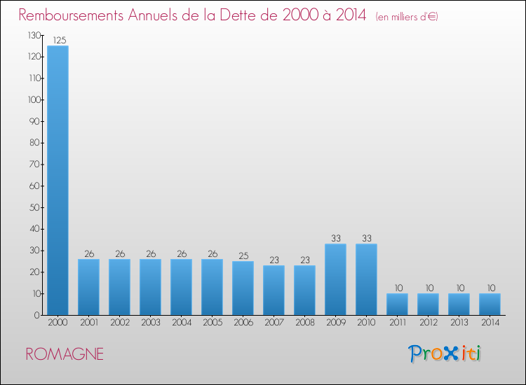 Evolution de l'annuité de la dette pour la commune de ROMAGNE de 2000 à 2014 Annuités de la dette pour ROMAGNE de 2000 à 2014