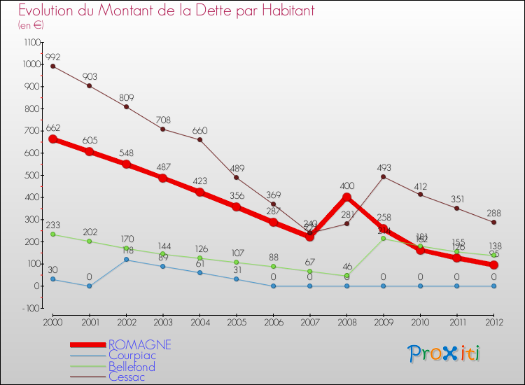 Evolution de la dette par habitant pour la commune de ROMAGNE et les communes proches de 2000 à 2012 Comparaison de la dette par habitant pour ROMAGNE et les communes voisines de 2000 à 2012