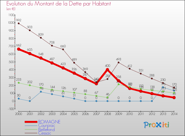 Evolution de la dette par habitant pour la commune de ROMAGNE et les communes proches de 2000 à 2014 Comparaison de la dette par habitant pour ROMAGNE et les communes voisines de 2000 à 2014