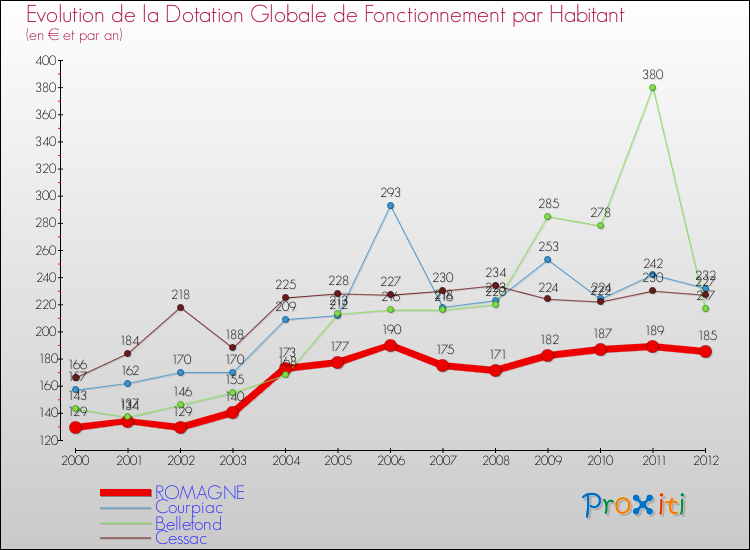 Evolution et montant de la dotation globale de fonctionnement par Habitant pour ROMAGNE et les communes proches Comparaison des dotations globales de fonctionnement par habitant pour ROMAGNE et les communes voisines