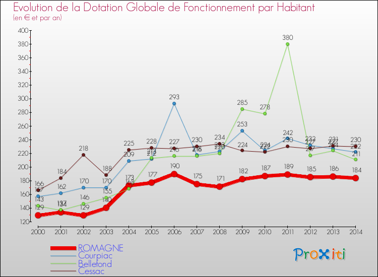 Evolution et montant de la dotation globale de fonctionnement par Habitant pour ROMAGNE et les communes proches de 2000 à 2014. Comparaison des dotations globales de fonctionnement par habitant pour ROMAGNE et les communes voisines de 2000 à 2014.