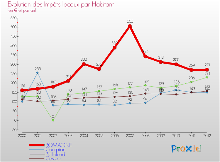 Evolution et montant des impôts locaux par Habitant pour ROMAGNE et les communes proches Comparaison des impôts locaux par habitant pour ROMAGNE et les communes voisines