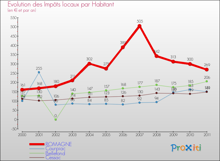Evolution et montant des impôts locaux par Habitant pour ROMAGNE et les communes proches Comparaison des impôts locaux par habitant pour ROMAGNE et les communes voisines