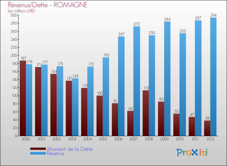 Evolution comparée de la dette et des revenus pour la commune de ROMAGNE de 2000 à 2012 Comparaison de la dette et des revenus pour ROMAGNE de 2000 à 2012