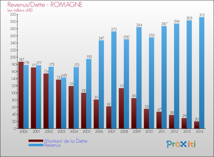 Evolution comparée de la dette et des revenus pour la commune de ROMAGNE de 2000 à 2014 Comparaison de la dette et des revenus pour ROMAGNE de 2000 à 2014