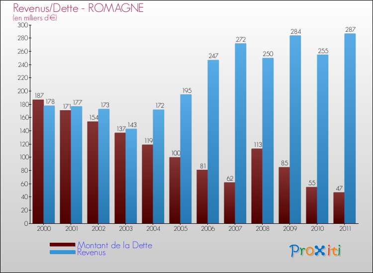 Evolution comparée de la dette et des revenus pour la commune de ROMAGNE de 2000 à 2011 Comparaison de la dette et des revenus pour ROMAGNE de 2000 à 2011