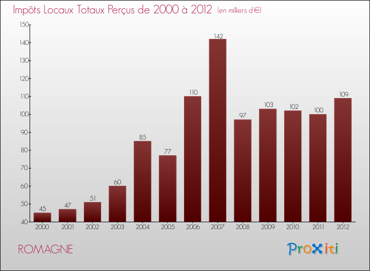 Evolution des Impôts Locaux pour la commune de ROMAGNE de 2000 à 2012 Evolution des Impôts Locaux pour ROMAGNE de 2000 à 2012