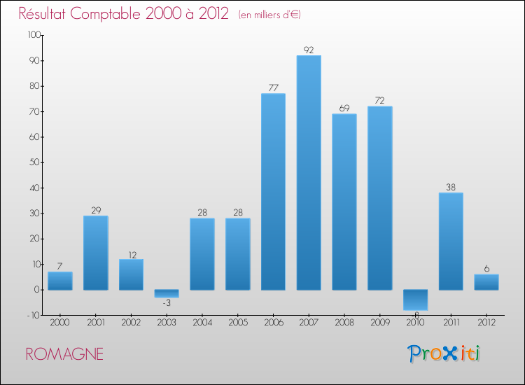 Evolution du résultat comptable pour la commune de ROMAGNE de 2000 à 2012 Evolution du résultat comptable pour ROMAGNE de 2000 à 2012