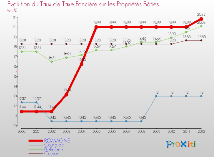 Evolution du taux de la taxe foncière sur le bati pour ROMAGNE et les communes proches de 2000 à 2012 Comparaison des taux de taxe foncière sur le bati pour ROMAGNE et les communes voisines de 2000 à 2012