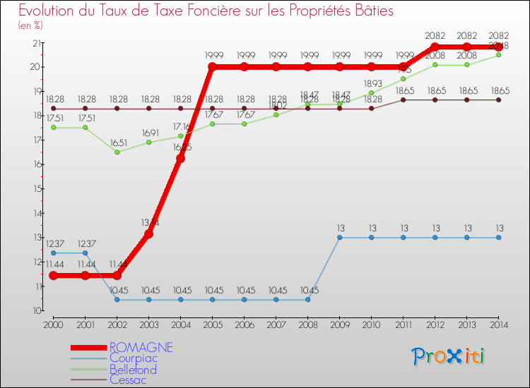 Evolution du taux de la taxe foncière sur le bati pour ROMAGNE et les communes proches de 2000 à 2014 Comparaison des taux de taxe foncière sur le bati pour ROMAGNE et les communes voisines de 2000 à 2014