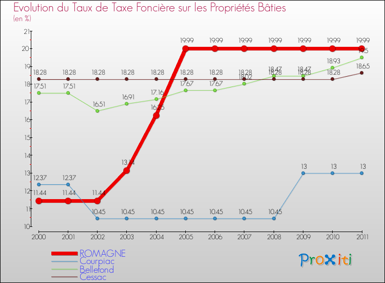 Evolution du taux de la taxe foncière sur le bati pour ROMAGNE et les communes proches Comparaison des taux de taxe foncière sur le bati pour ROMAGNE et les communes voisines