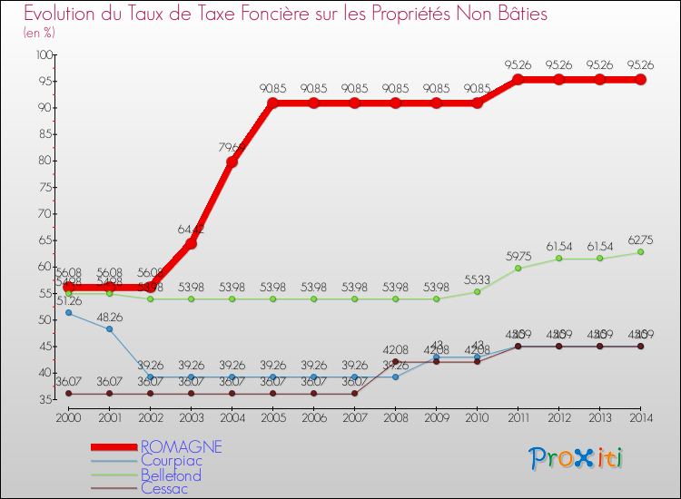 Evolution du taux de la taxe foncière sur les immeubles et terrains non batis pour ROMAGNE et les communes proches de 2000 à 2014 Comparaison des taux de la taxe foncière sur les immeubles et terrains non batis pour ROMAGNE et les communes voisines de 2000 à 2014