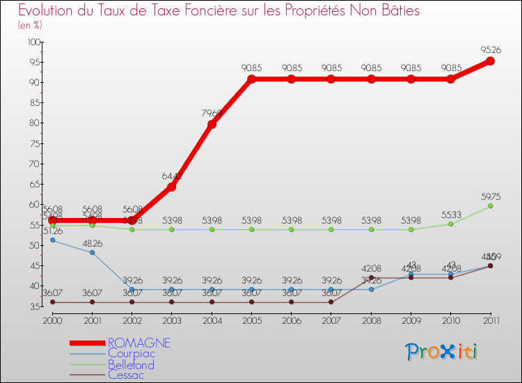 Evolution du taux de la taxe foncière sur les immeubles et terrains non batis pour ROMAGNE et les communes proches Comparaison des taux de la taxe foncière sur les immeubles et terrains non batis pour ROMAGNE et les communes voisines